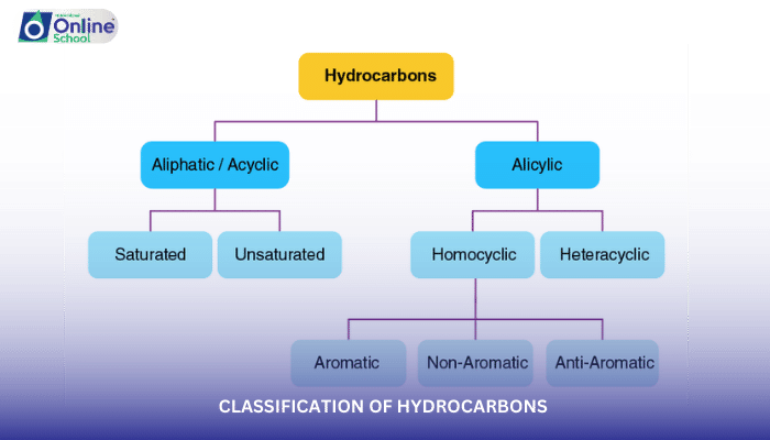 Lesson 01: Classification of Hydrocarbons